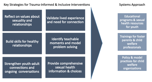 Chart: Key strategies for trauma-informed & inclusive interventions
